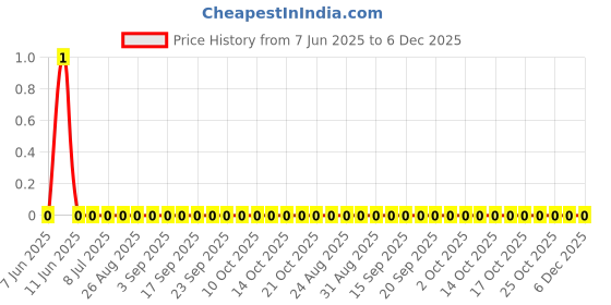 robu.in RC0805FR-076M8L-YAGEO-125mW Thick Film Resistors 150V ±100ppm/℃ ±1% 6.8MΩ 0805 Chip Resistor – Surface Mount ROHS Price History Graph from 7 Jun 2025 to 6 Dec 2025
