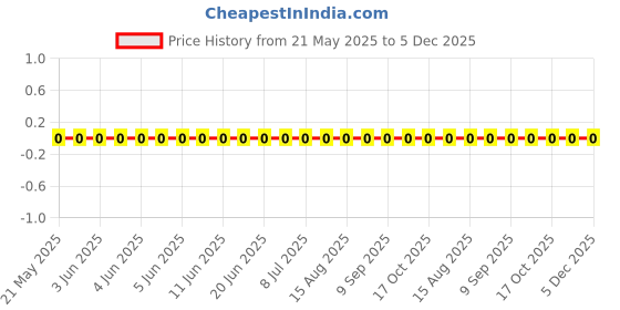 robu.in RC0805FR-0773K2L-Yageo-SMD Chip Resistor, 73.2 kohm, ± 1%, 125 mW, 0805 [2012 Metric], Thick Film, General Purpose Price History Graph from 21 May 2025 to 5 Dec 2025