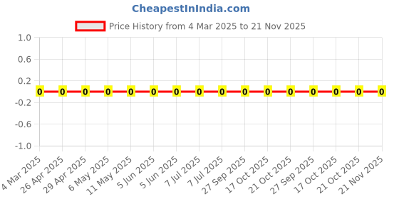 robu.in RC0805FR-07750KL-Yageo-SMD Chip Resistor, 750 kohm, ± 1%, 125 mW, 0805 [2012 Metric], Thick Film, General Purpose Price History Graph from 4 Mar 2025 to 21 Nov 2025