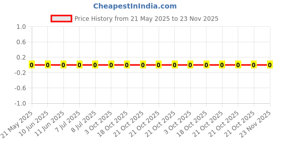 robu.in RC0805FR-077K15L-Yageo-SMD Chip Resistor, 7.15 kohm, ± 1%, 125 mW, 0805 [2012 Metric], Thick Film, General Purpose Price History Graph from 21 May 2025 to 23 Nov 2025