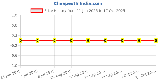 robu.in RC0805FR-077M87L-YAGEO-125mW Thick Film Resistors 150V ±100ppm/℃ ±1% 7.87MΩ 0805 Chip Resistor – Surface Mount ROHS Price History Graph from 11 Jun 2025 to 17 Oct 2025
