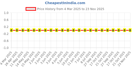 robu.in RC0805FR-0780K6L-Yageo-SMD Chip Resistor, 80.6 kohm, ± 1%, 125 mW, 0805 [2012 Metric], Thick Film, General Purpose Price History Graph from 4 Mar 2025 to 23 Nov 2025