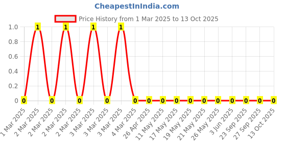 robu.in RC0805FR-0782KL-Yageo-SMD Chip Resistor, 82 kohm, ± 1%, 125 mW, 0805 [2012 Metric], Thick Film, General Purpose Price History Graph from 1 Mar 2025 to 12 Oct 2025