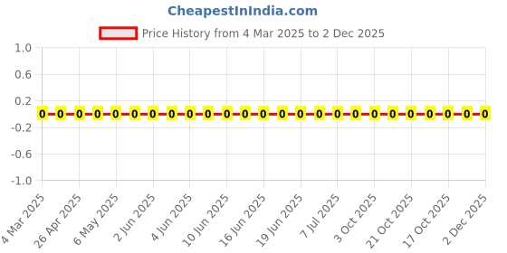 robu.in RC0805FR-078K06L-Yageo-SMD Chip Resistor, 8.06 kohm, ± 1%, 125 mW, 0805 [2012 Metric], Thick Film, General Purpose Price History Graph from 4 Mar 2025 to 2 Dec 2025