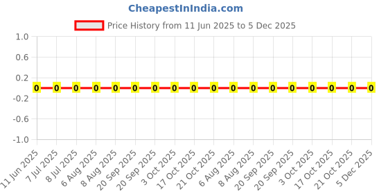 robu.in RC0805FR-078K66L-YAGEO-125mW Thick Film Resistors 150V ±100ppm/℃ ±1% 8.66kΩ 0805 Chip Resistor – Surface Mount ROHS Price History Graph from 11 Jun 2025 to 5 Dec 2025