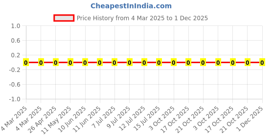 robu.in RC0805FR-0795K3L-Yageo-SMD Chip Resistor, 95.3 kohm, ± 1%, 125 mW, 0805 [2012 Metric], Thick Film, General Purpose Price History Graph from 4 Mar 2025 to 30 Nov 2025
