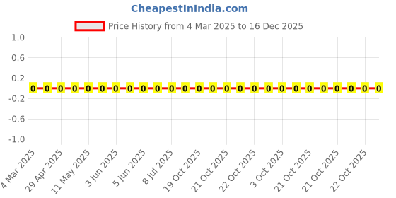 robu.in RC0805FR-079K1L-YAGEO-125mW Thick Film Resistors 150V ±100ppm/℃ ±1% 9.1kΩ 0805 Chip Resistor – Surface Mount ROHS Price History Graph from 4 Mar 2025 to 16 Dec 2025