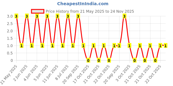 robu.in RC0805FR-079R1L-Yageo-SMD Chip Resistor, 9.1 ohm, ± 1%, 125 mW, 0805 [2012 Metric], Thick Film, General Purpose Price History Graph from 21 May 2025 to 24 Nov 2025