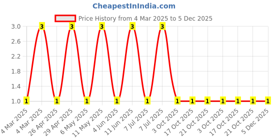 robu.in RC0805FR-13100KL-Yageo-SMD Chip Resistor, 100 kohm, ± 1%, 125 mW, 0805 [2012 Metric], Thick Film, General Purpose Price History Graph from 4 Mar 2025 to 5 Dec 2025