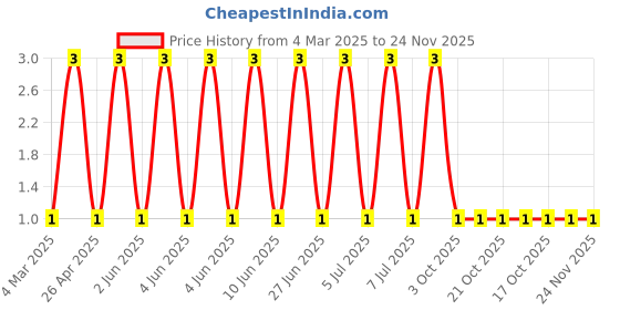 robu.in RC0805FR-132K2L-Yageo-SMD Chip Resistor, 2.2 kohm, ± 1%, 125 mW, 0805 [2012 Metric] Thick Film, General Purpose Price History Graph from 4 Mar 2025 to 23 Nov 2025