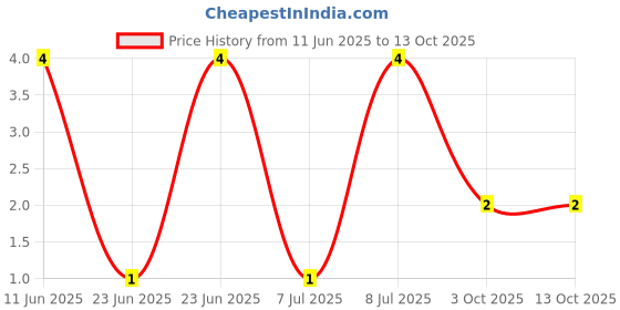 robu.in RC0805JR-07100KP-Yageo-SMD Chip Resistor, 100 kohm, ± 5%, 125 mW, 0805 [2012 Metric], Thick Film, General Purpose Price History Graph from 11 Jun 2025 to 12 Oct 2025