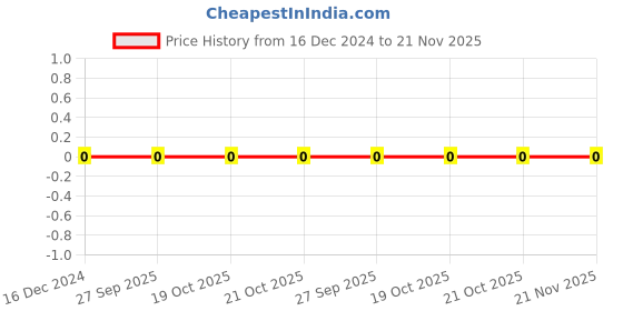 robu.in RC0805JR-0710KL, Yageo, SMD Chip Resistor, 10 kohm, ± 5%, 125 mW, 0805 [2012 Metric], Thick Film, Precision Price History Graph from 16 Dec 2024 to 20 Nov 2025