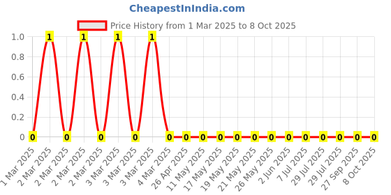 robu.in RC0805JR-0710ML-Yageo-SMD Chip Resistor, 10 Mohm, ± 5%, 125 mW, 0805 [2012 Metric], Thick Film, General Purpose Price History Graph from 1 Mar 2025 to 8 Oct 2025