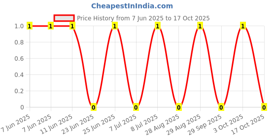 robu.in RC0805JR-0711ML-YAGEO-125mW Thick Film Resistors 150V ±5% ±200ppm/℃ 11MΩ 0805 Chip Resistor – Surface Mount ROHS Price History Graph from 7 Jun 2025 to 17 Oct 2025