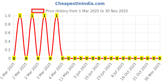 robu.in RC0805JR-07150RL-Yageo-SMD Chip Resistor, 150 ohm, ± 5%, 125 mW, 0805 [2012 Metric], Thick Film, General Purpose Price History Graph from 1 Mar 2025 to 29 Nov 2025