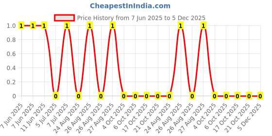 robu.in RC0805JR-0715ML-YAGEO-125mW Thick Film Resistors 150V ±5% ±200ppm/℃ 15MΩ 0805 Chip Resistor – Surface Mount ROHS Price History Graph from 7 Jun 2025 to 5 Dec 2025