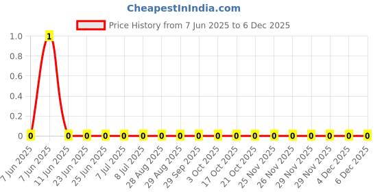 robu.in RC0805JR-07160RL-YAGEO-125mW Thick Film Resistors 150V ±100ppm/℃ ±5% 160Ω 0805 Chip Resistor – Surface Mount ROHS Price History Graph from 7 Jun 2025 to 4 Dec 2025
