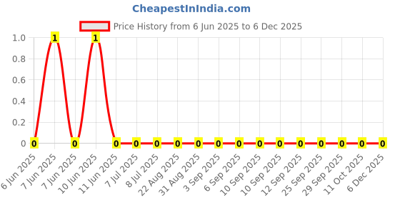 robu.in RC0805JR-0716ML-YAGEO-125mW Thick Film Resistors 150V ±5% ±200ppm/℃ 16MΩ 0805 Chip Resistor – Surface Mount ROHS Price History Graph from 6 Jun 2025 to 5 Dec 2025