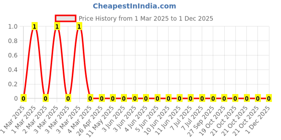 robu.in RC0805JR-07180KL-Yageo-SMD Chip Resistor, 180 kohm, ± 5%, 125 mW, 0805 [2012 Metric], Thick Film, General Purpose Price History Graph from 1 Mar 2025 to 30 Nov 2025