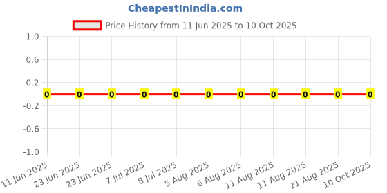 robu.in RC0805JR-071M5L-YAGEO-125mW Thick Film Resistors 150V ±100ppm/℃ ±5% 1.5MΩ 0805 Chip Resistor – Surface Mount ROHS Price History Graph from 11 Jun 2025 to 10 Oct 2025