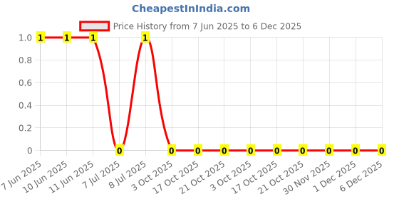 robu.in RC0805JR-071R5L-Yageo -1.5Ω 150V Thick Film 125mW ±200ppm/℃ ±5% 0805 Chip Resistor – Surface Mount ROHS Price History Graph from 7 Jun 2025 to 5 Dec 2025