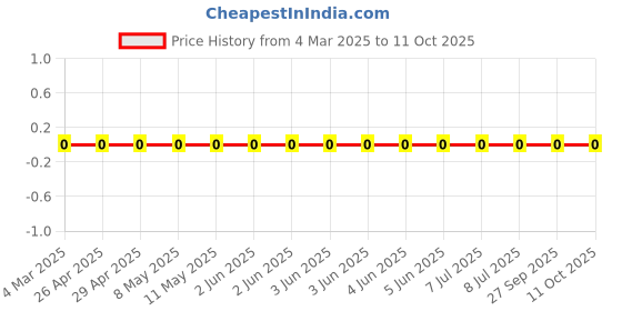 robu.in RC0805JR-0720KL-Yageo-SMD Chip Resistor, 20 kohm, ± 5%, 125 mW, 0805 [2012 Metric], Thick Film, General Purpose Price History Graph from 4 Mar 2025 to 11 Oct 2025