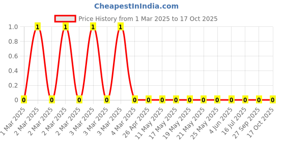 robu.in RC0805JR-0720RL-Yageo-SMD Chip Resistor, 20 ohm, ± 5%, 125 mW, 0805 [2012 Metric], Thick Film, General Purpose Price History Graph from 1 Mar 2025 to 15 Oct 2025