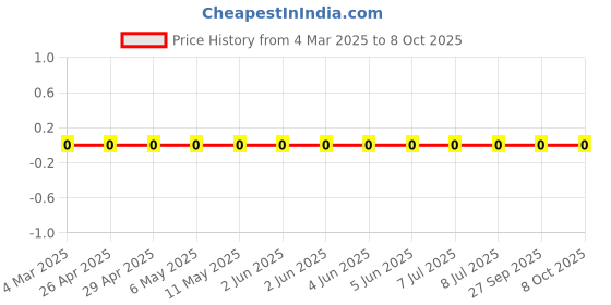 robu.in RC0805JR-0722KL-Yageo-SMD Chip Resistor, 22 kohm, ± 5%, 125 mW, 0805 [2012 Metric], Thick Film, General Purpose Price History Graph from 4 Mar 2025 to 8 Oct 2025