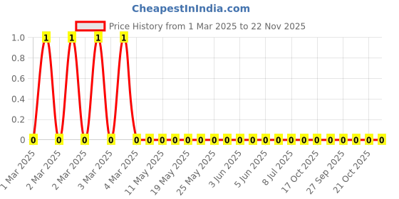 robu.in RC0805JR-07240RL-Yageo-SMD Chip Resistor, 240 ohm, ± 5%, 125 mW, 0805 [2012 Metric], Thick Film, General Purpose Price History Graph from 1 Mar 2025 to 22 Nov 2025