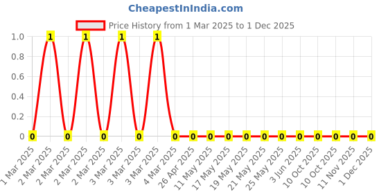 robu.in RC0805JR-07270KL-Yageo-SMD Chip Resistor, 270 kohm, ± 5%, 125 mW, 0805 [2012 Metric], Thick Film, General PurposeRC0805JR-07270KL-Yageo-SMD Chip Resistor, 270 kohm, ± 5%, 125 mW, 0805 [2012 Metric], Thick Film, General Purpose Price History Graph from 1 Mar 2025 to 1 Dec 2025