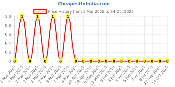 robu.in RC0805JR-0727RL-Yageo-SMD Chip Resistor, 27 ohm, ± 5%, 125 mW, 0805 [2012 Metric], Thick Film, General Purpose Price History Graph from 1 Mar 2025 to 14 Oct 2025