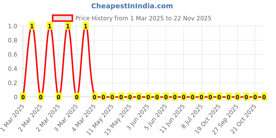 robu.in RC0805JR-07300RL-Yageo-SMD Chip Resistor, 300 ohm, ± 5%, 125 mW, 0805 [2012 Metric], Thick Film, General Purpose Price History Graph from 1 Mar 2025 to 22 Nov 2025