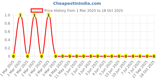 robu.in RC0805JR-0733RL-Yageo-SMD Chip Resistor, 33 ohm, ± 5%, 125 mW, 0805 [2012 Metric], Thick Film, General Purpose Price History Graph from 1 Mar 2025 to 18 Oct 2025