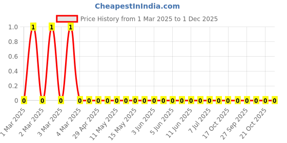 robu.in RC0805JR-0739RL-Yageo-SMD Chip Resistor, 39 ohm, ± 5%, 125 mW, 0805 [2012 Metric], Thick Film, General Purpose Price History Graph from 1 Mar 2025 to 30 Nov 2025