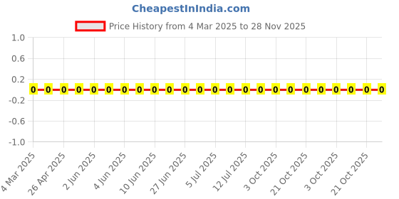 robu.in RC0805JR-073M3L-Yageo-SMD Chip Resistor, 3.3 Mohm, ± 5%, 125 mW, 0805 [2012 Metric], Thick Film, General Purpose Price History Graph from 4 Mar 2025 to 28 Nov 2025