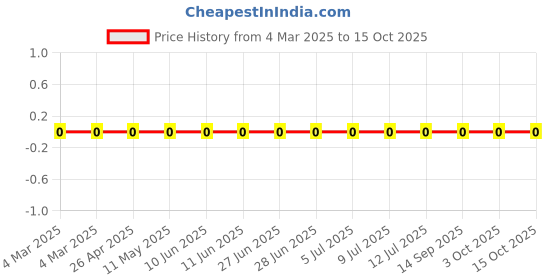 robu.in RC0805JR-073ML-Yageo-SMD Chip Resistor, 3 Mohm, ± 5%, 125 mW, 0805 [2012 Metric], Thick Film, General Purpose Price History Graph from 4 Mar 2025 to 14 Oct 2025
