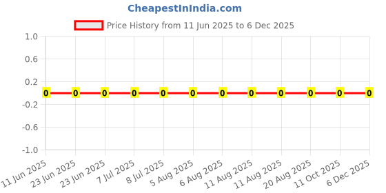 robu.in RC0805JR-07430KL-YAGEO-125mW Thick Film Resistors 150V ±100ppm/℃ ±5% 430kΩ 0805 Chip Resistor – Surface Mount ROHS Price History Graph from 11 Jun 2025 to 5 Dec 2025
