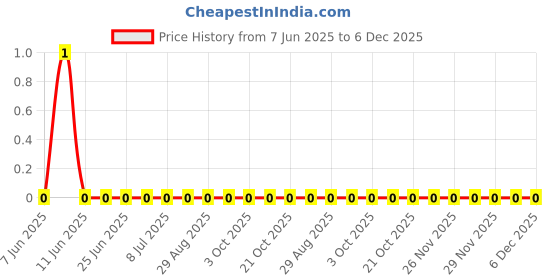 robu.in RC0805JR-0743RL-YAGEO-125mW Thick Film Resistors 150V ±100ppm/℃ ±5% 43Ω 0805 Chip Resistor – Surface Mount ROHS Price History Graph from 7 Jun 2025 to 4 Dec 2025