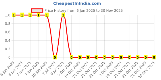 robu.in RC0805JR-0747ML-YAGEO-125mW Thick Film Resistors 150V ±300ppm/℃ ±5% 47MΩ 0805 Chip Resistor – Surface Mount ROHS Price History Graph from 6 Jun 2025 to 29 Nov 2025