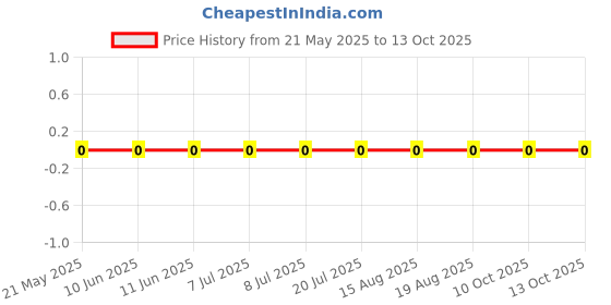 robu.in RC0805JR-074K3L-Yageo-SMD Chip Resistor, 4.3 kohm, ± 5%, 125 mW, 0805 [2012 Metric], Thick Film, General Purpose Price History Graph from 21 May 2025 to 13 Oct 2025