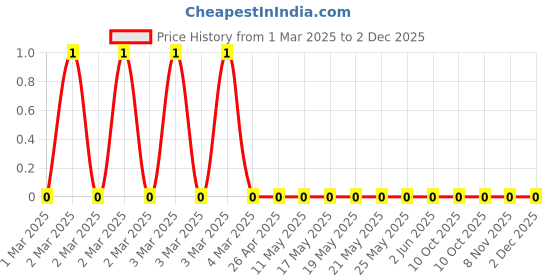 robu.in RC0805JR-07510KL-Yageo-SMD Chip Resistor, 510 kohm, ± 5%, 125 mW, 0805 [2012 Metric], Thick Film, General PurposeRC0805JR-07510KL-Yageo-SMD Chip Resistor, 510 kohm, ± 5%, 125 mW, 0805 [2012 Metric], Thick Film, General Purpose Price History Graph from 1 Mar 2025 to 2 Dec 2025