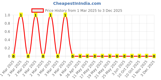 robu.in RC0805JR-07560KL-Yageo-SMD Chip Resistor, 560 kohm, ± 5%, 125 mW, 0805 [2012 Metric], Thick Film, General PurposeRC0805JR-07560KL-Yageo-SMD Chip Resistor, 560 kohm, ± 5%, 125 mW, 0805 [2012 Metric], Thick Film, General Purpose Price History Graph from 1 Mar 2025 to 2 Dec 2025