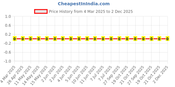 robu.in RC0805JR-07560RL-Yageo-SMD Chip Resistor, 560 ohm, ± 5%, 125 mW, 0805 [2012 Metric], Thick Film, General Purpose Price History Graph from 4 Mar 2025 to 2 Dec 2025