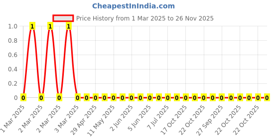 robu.in RC0805JR-0756KL-Yageo-SMD Chip Resistor, 56 kohm, ± 5%, 125 mW, 0805 [2012 Metric], Thick Film, General Purpose Price History Graph from 1 Mar 2025 to 26 Nov 2025