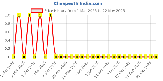robu.in RC0805JR-0768RL-Yageo-SMD Chip Resistor, 68 ohm, ± 5%, 125 mW, 0805 [2012 Metric], Thick Film, General Purpose Price History Graph from 1 Mar 2025 to 22 Nov 2025