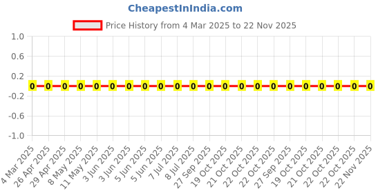 robu.in RC0805JR-076K8L-Yageo-SMD Chip Resistor, 6.8 kohm, ± 5%, 125 mW, 0805 [2012 Metric], Thick Film, General Purpose Price History Graph from 4 Mar 2025 to 22 Nov 2025