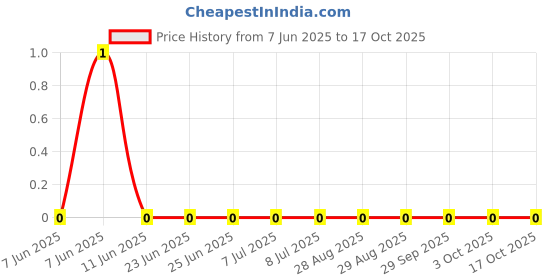 robu.in RC0805JR-076M8L-YAGEO-125mW Thick Film Resistors 150V ±100ppm/℃ ±5% 6.8MΩ 0805 Chip Resistor – Surface Mount ROHS Price History Graph from 7 Jun 2025 to 17 Oct 2025