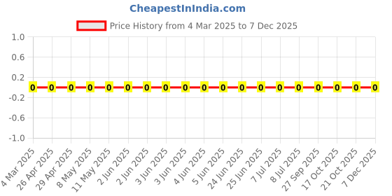 robu.in RC0805JR-0775RL-Yageo-SMD Chip Resistor, 75 ohm, ± 5%, 125 mW, 0805 [2012 Metric], Thick Film, General Purpose Price History Graph from 4 Mar 2025 to 5 Dec 2025