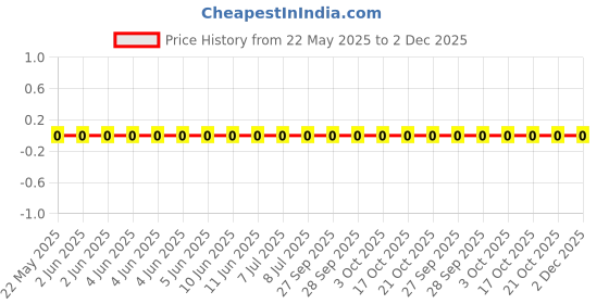 robu.in RC0805JR-07820RL-Yageo-SMD Chip Resistor, 820 ohm, ± 5%, 125 mW, 0805 [2012 Metric], Thick Film, General Purpose Price History Graph from 22 May 2025 to 2 Dec 2025