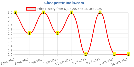 robu.in RC0805JR-7W10KL-Yageo-SMD Chip Resistor, 10 kohm, ± 5%, 250 mW, 0805 [2012 Metric], Thick Film, General Purpose Price History Graph from 6 Jun 2025 to 13 Oct 2025